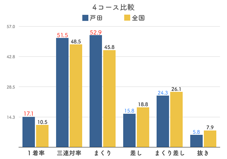 ボートレース戸田競艇場-4コース比較グラフ