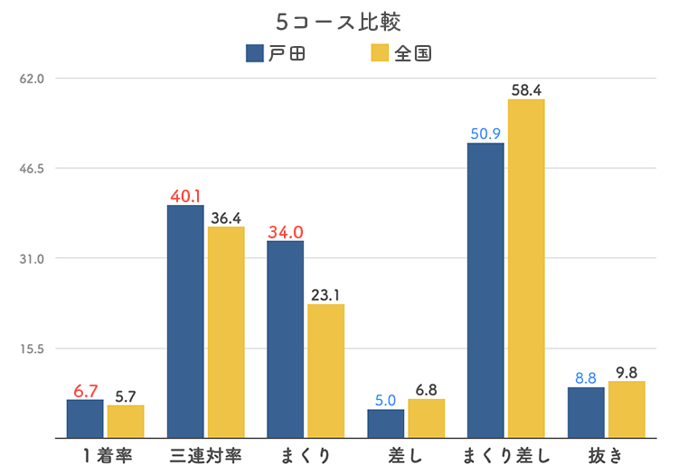 ボートレース戸田競艇場-5コース比較グラフ