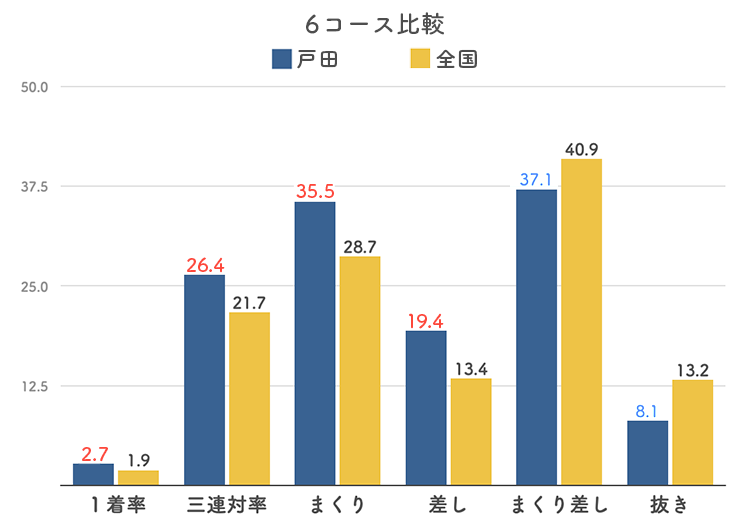 ボートレース戸田競艇場-6コース比較グラフ