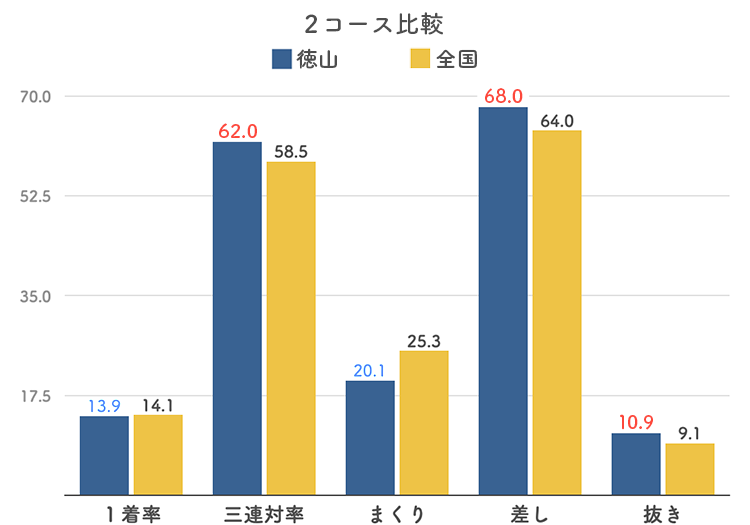 ボートレース徳山競艇場-2コース比較グラフ