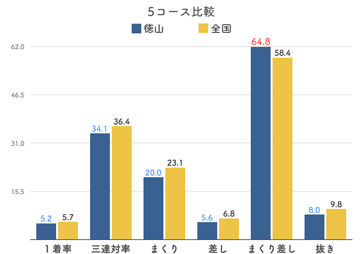 ボートレース徳山競艇場-5コース比較グラフ