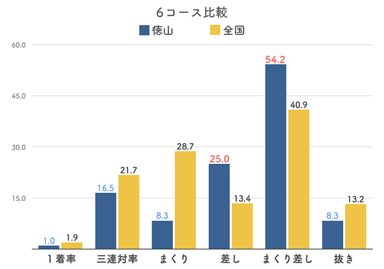 ボートレース徳山競艇場-6コース比較グラフ