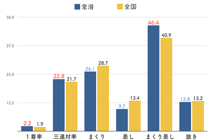 ボートレース常滑競艇場-6コース比較グラフ