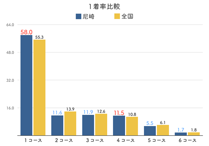 ボートレース尼崎競艇場の１着率比較グラフ(2023)
