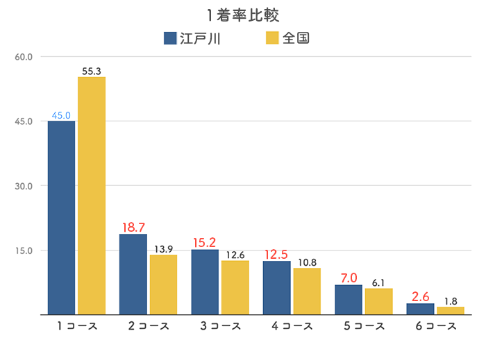 ボートレース江戸川競艇場の１着率比較グラフ(2023)
