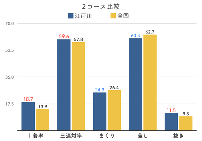 ボートレース江戸川競艇場の２コース分析(2023)