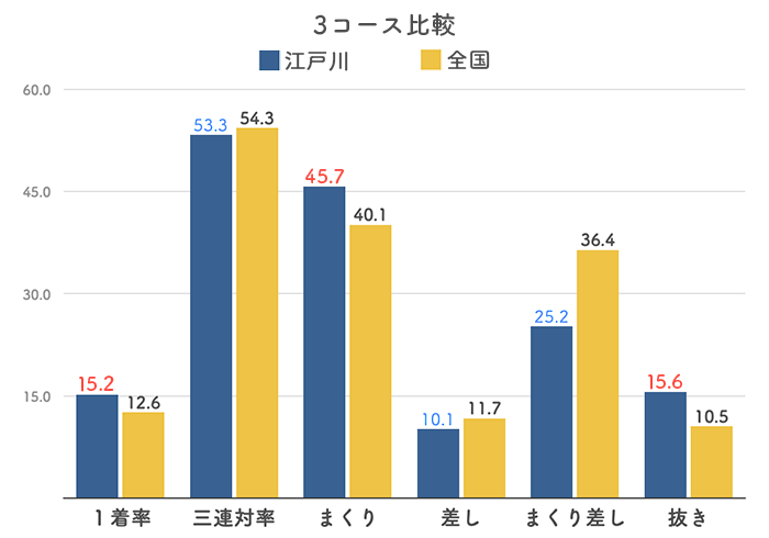 ボートレース江戸川競艇場の３コース分析(2023)