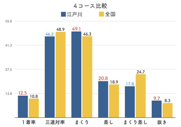 ボートレース江戸川競艇場の４コース分析(2023)