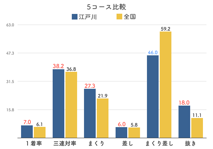 ボートレース江戸川競艇場の５コース分析(2023)