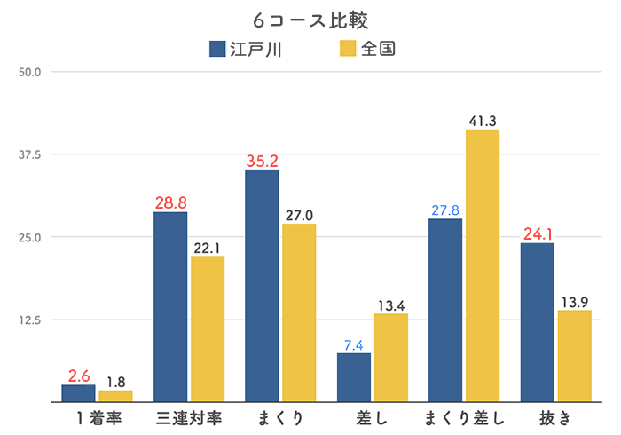 ボートレース江戸川競艇場の６コース分析(2023)