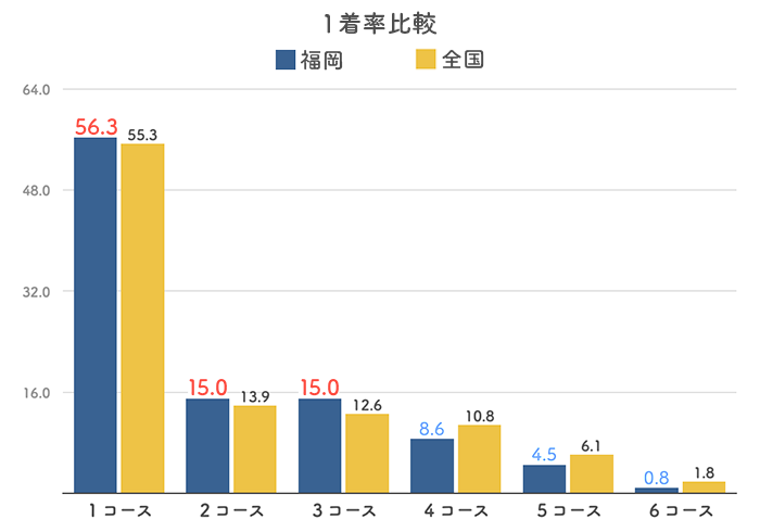 ボートレース福岡競艇場の１着率比較グラフ(2023)