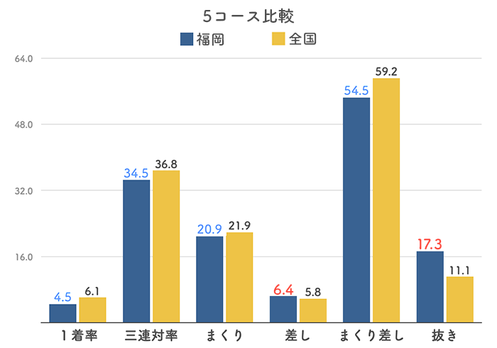 ボートレース福岡競艇場の５コース分析(2023)