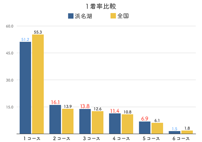 ボートレース浜名湖競艇場の１着率比較グラフ(2023)