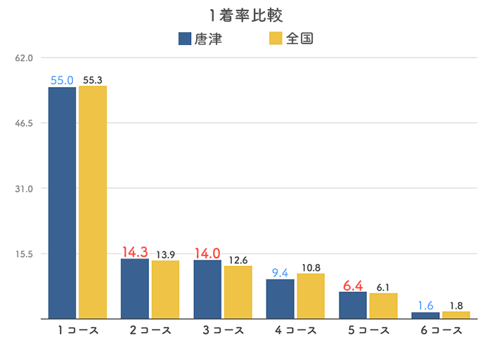 ボートレース唐津競艇場の１着率比較グラフ(2023)