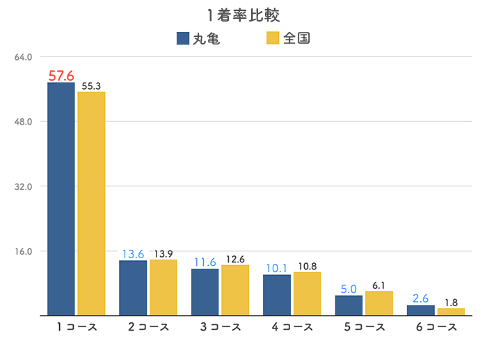 ボートレース丸亀競艇場の１着率比較グラフ(2023)