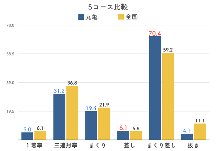 ボートレース丸亀競艇場の５コース分析(2023)