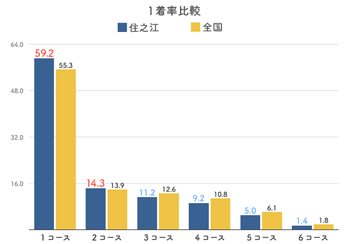 ボートレース住之江競艇場の１着率比較グラフ(2023)