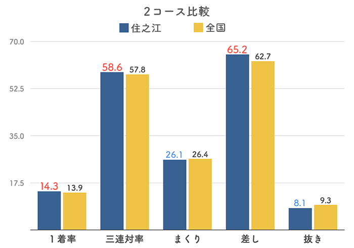 ボートレース住之江競艇場の２コース分析(2023)