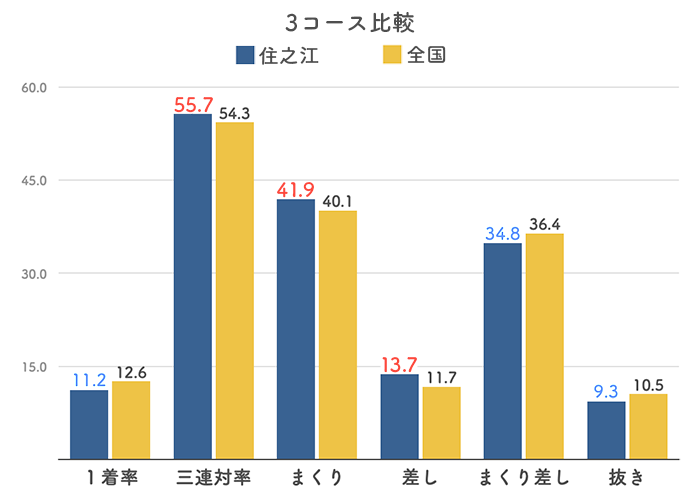 ボートレース住之江競艇場の３コース分析(2023)
