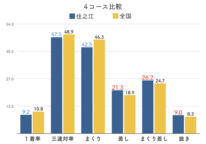 ボートレース住之江競艇場の４コース分析(2023)