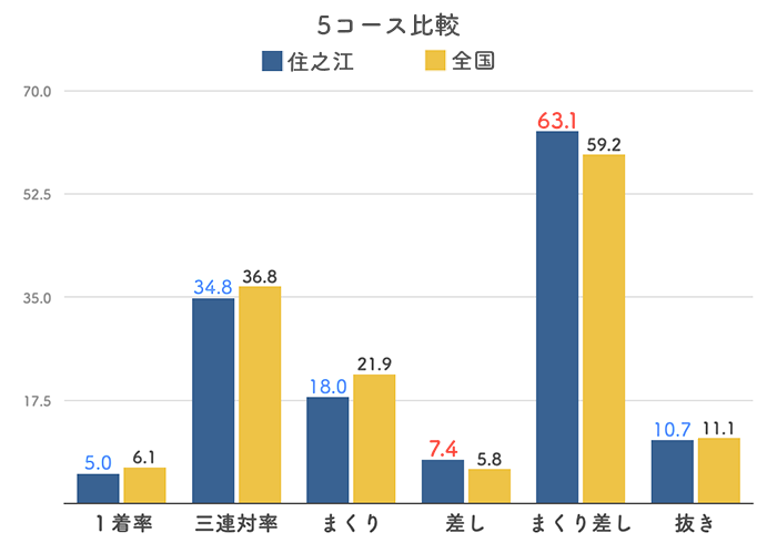 ボートレース住之江競艇場の５コース分析(2023)