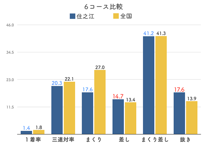 ボートレース住之江競艇場の６コース分析(2023)
