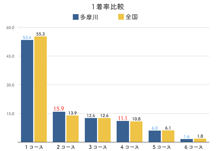 ボートレース多摩川競艇場の１着率比較グラフ(2023)