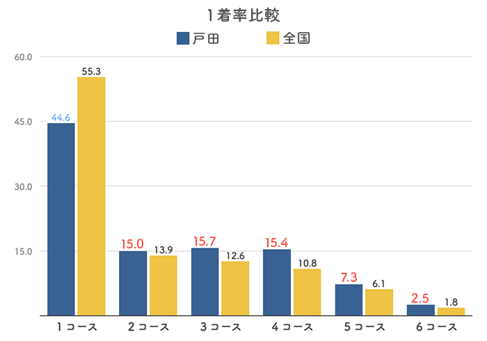 ボートレース戸田競艇場の１着率比較グラフ(2023)