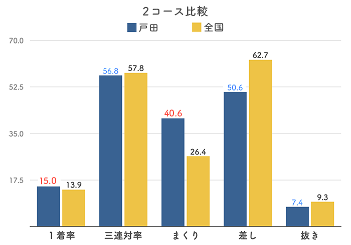 ボートレース戸田競艇場の２コース分析(2023)