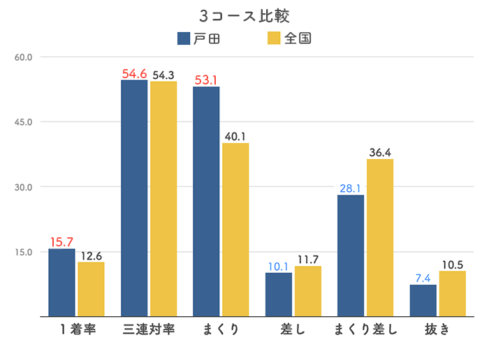 ボートレース戸田競艇場の３コース分析(2023)