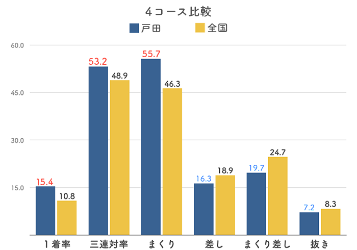 ボートレース戸田競艇場の４コース分析(2023)