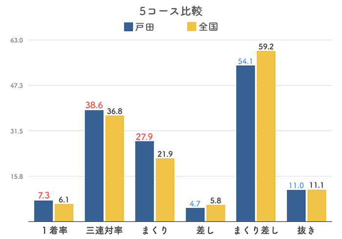 ボートレース戸田競艇場の5コース分析(2023)