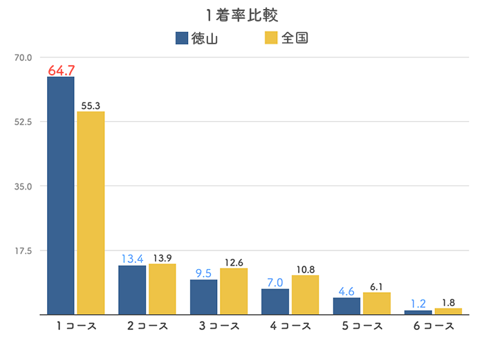 ボートレース徳山競艇場の１着率比較グラフ(2023)