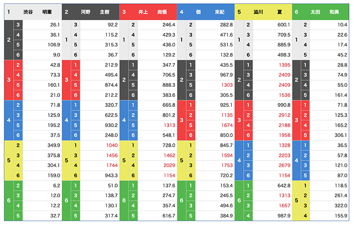 住之江ファイブ-6号艇A級オッズ表