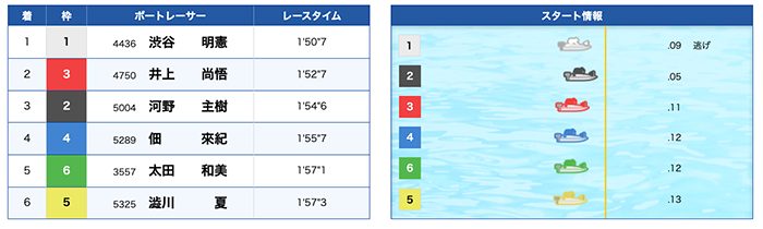 住之江ファイブ-6号艇A級レース結果