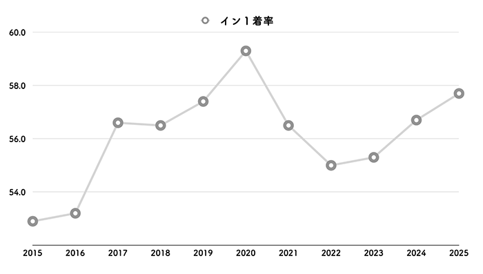 ボートレース児島競艇場-イン1着率の変遷