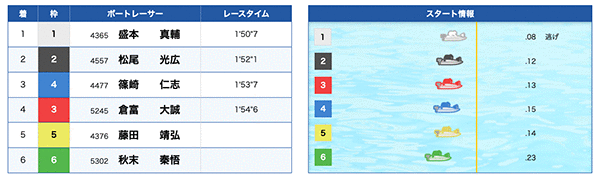 ボートレース浜名湖競艇場-企画番組解説(結果)